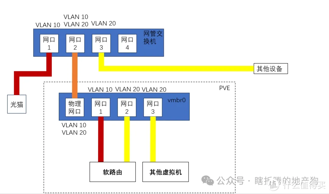 虚拟机网络结构案例2