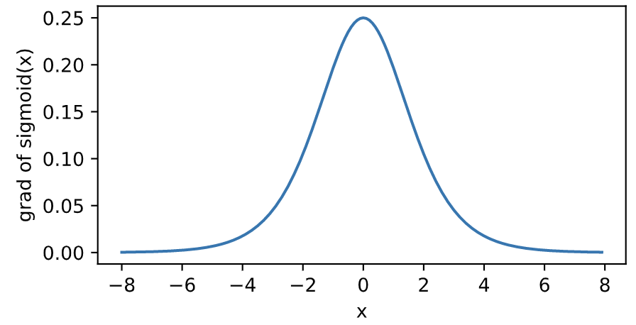 3.8-sigmoid_grad