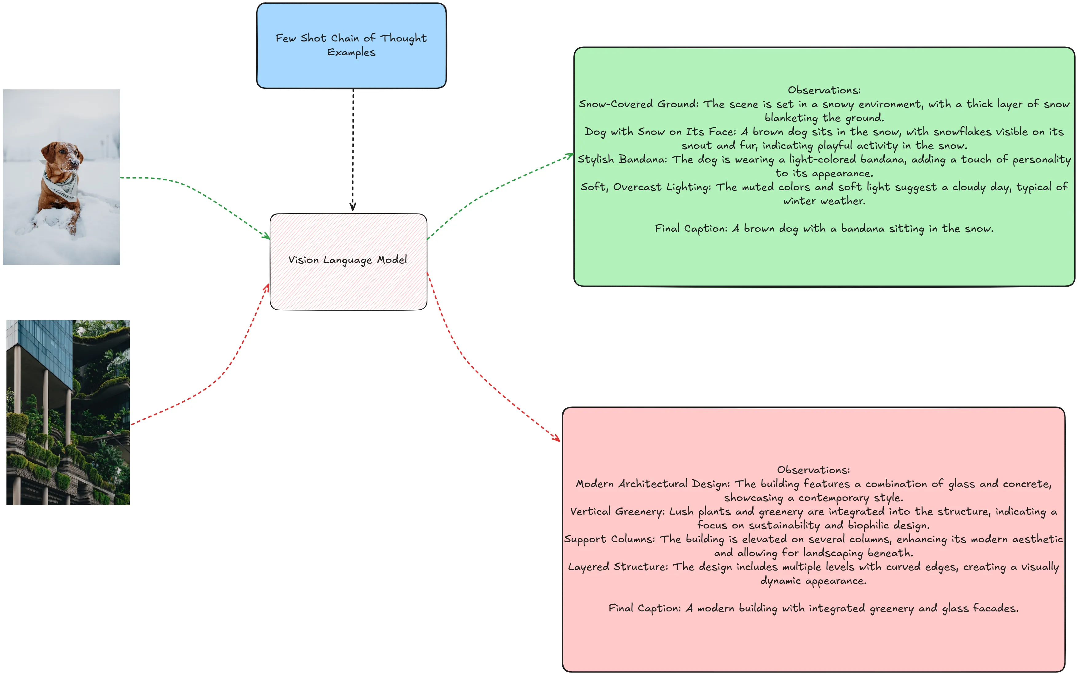 chain of thought prompting outputs