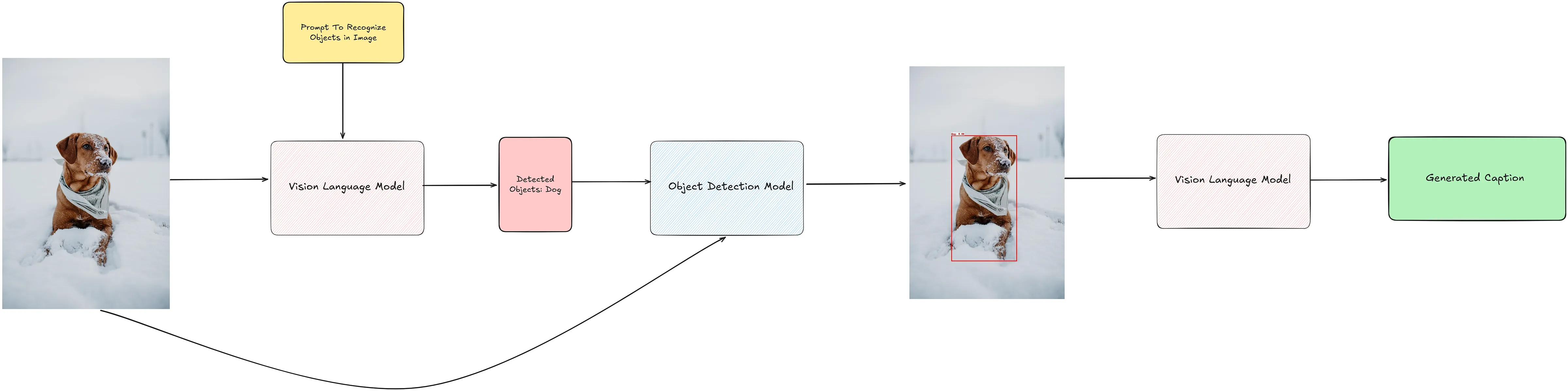 object detection guided prompting